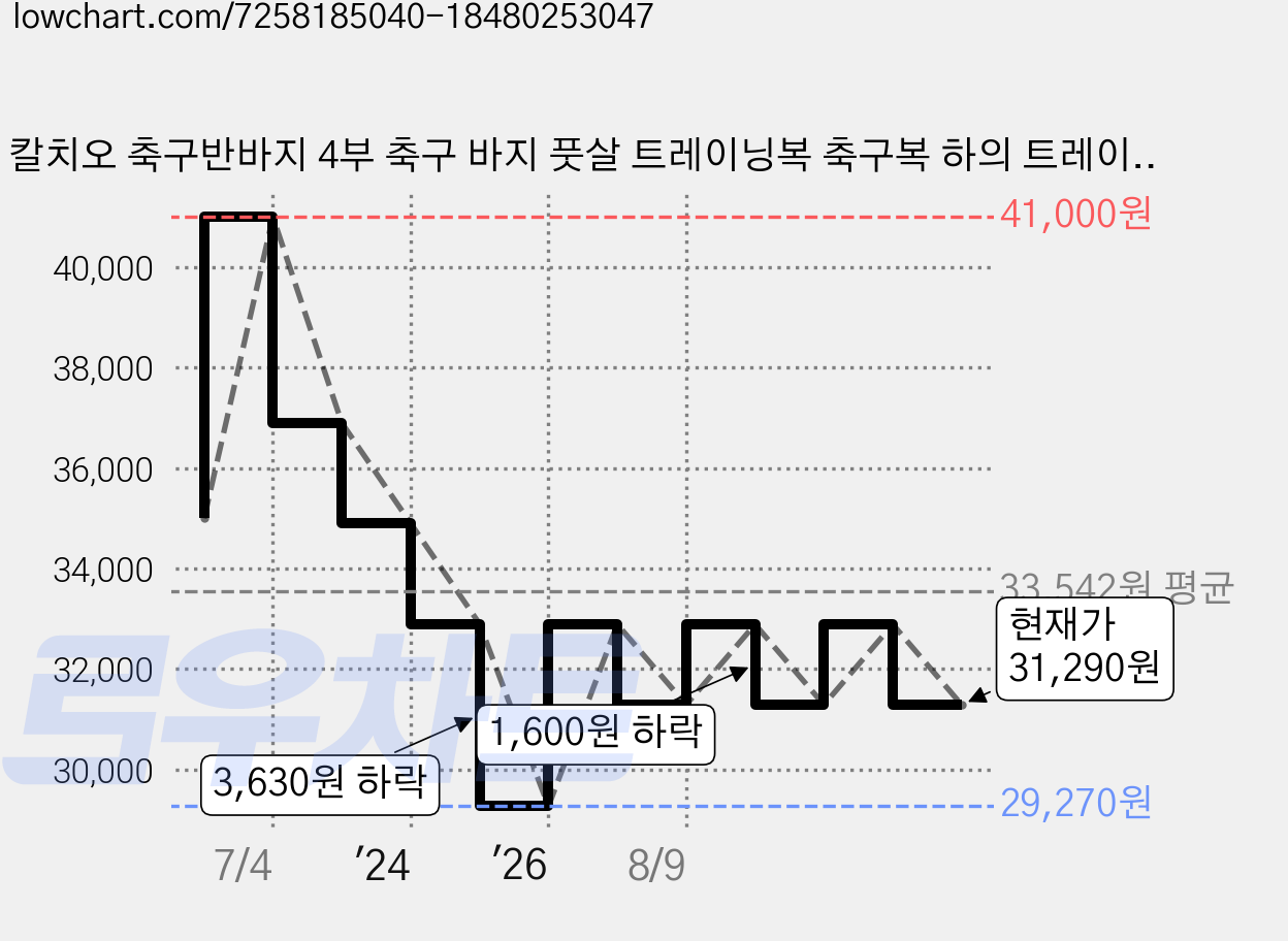 칼치오 축구반바지 4부 축구 바지 풋살 트레이닝복 축구복 하의 트레이닝 반바지 팬츠 가격 변동 차트, 현재가 31,290원, 관측 최저가 29,270원