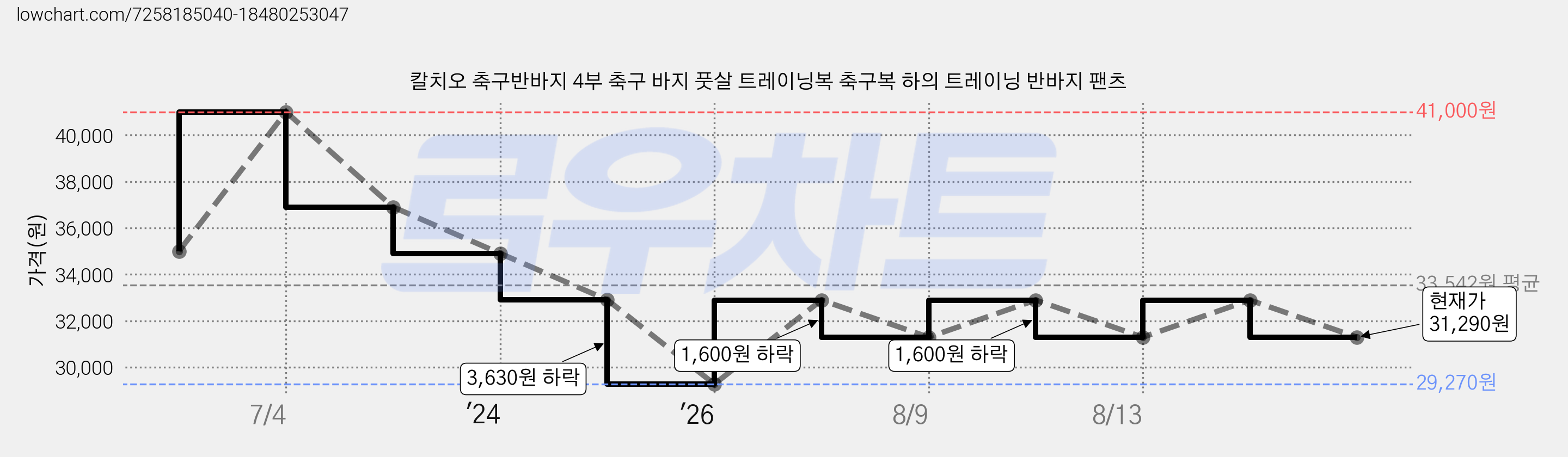칼치오 축구반바지 4부 축구 바지 풋살 트레이닝복 축구복 하의 트레이닝 반바지 팬츠 가격 변동 차트, 현재가 31,290원, 관측 최저가 29,270원