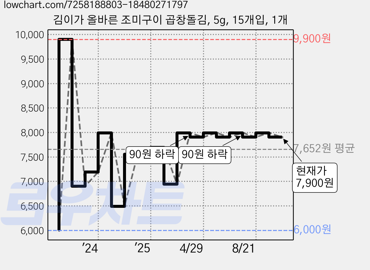 김이가 올바른 조미구이 곱창돌김, 5g, 15개입, 1개 가격 변동 차트, 현재가 7,900원, 관측 최저가 6,000원