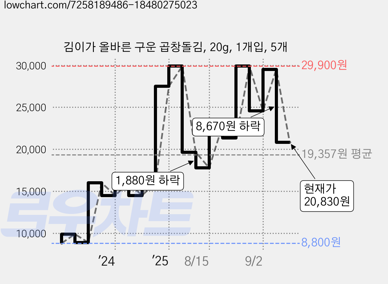 김이가 올바른 구운 곱창돌김, 20g, 1개입, 5개 가격 변동 차트, 현재가 20,830원, 관측 최저가 8,800원