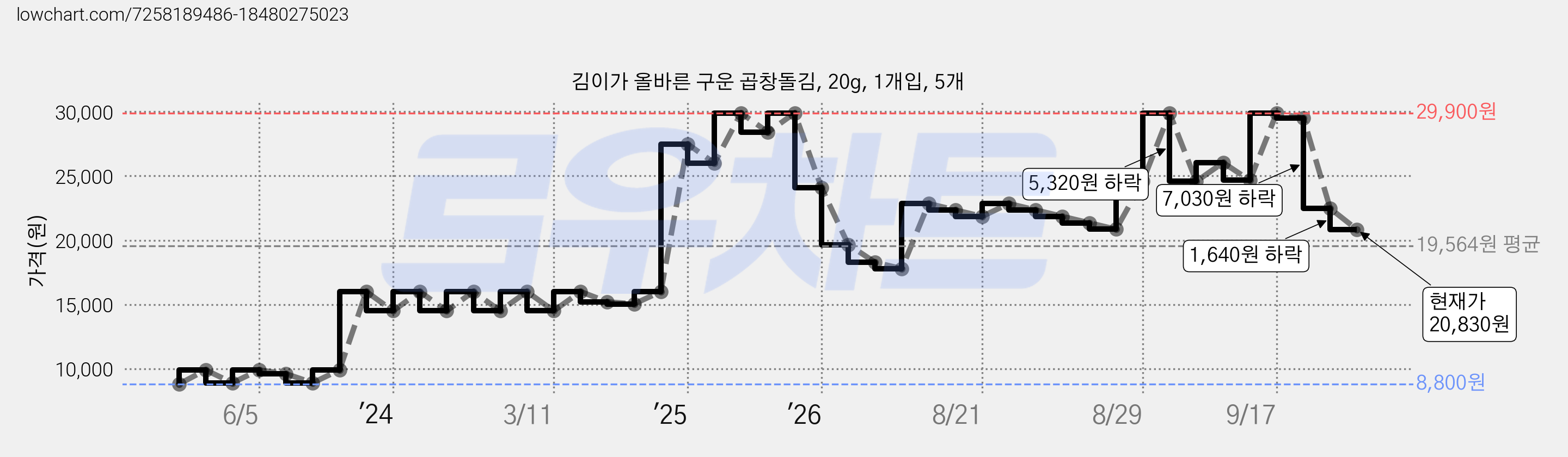 김이가 올바른 구운 곱창돌김, 20g, 1개입, 5개 가격 변동 차트, 현재가 20,830원, 관측 최저가 8,800원