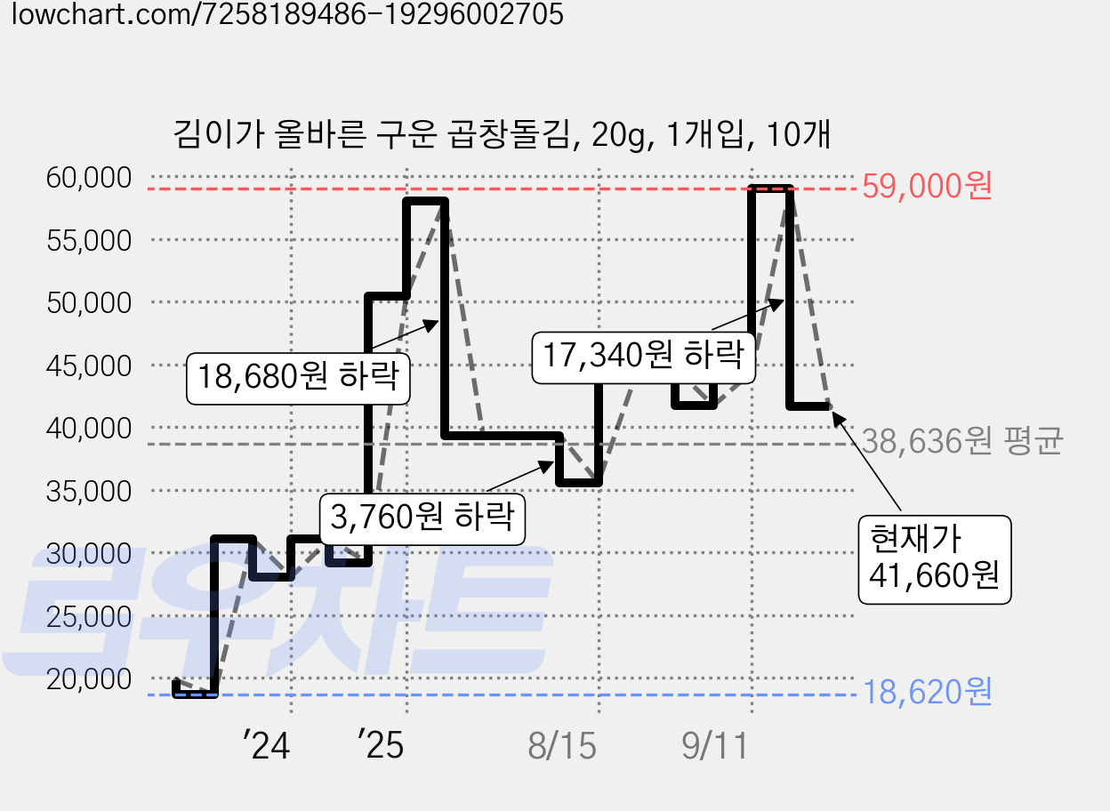 김이가 올바른 구운 곱창돌김, 20g, 1개입, 10개 가격 변동 차트, 현재가 41,660원, 관측 최저가 17,800원