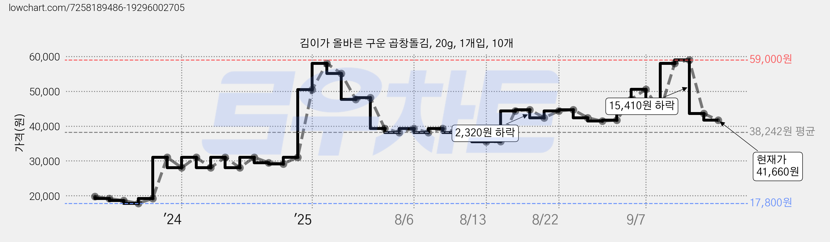 김이가 올바른 구운 곱창돌김, 20g, 1개입, 10개 가격 변동 차트, 현재가 41,660원, 관측 최저가 17,800원