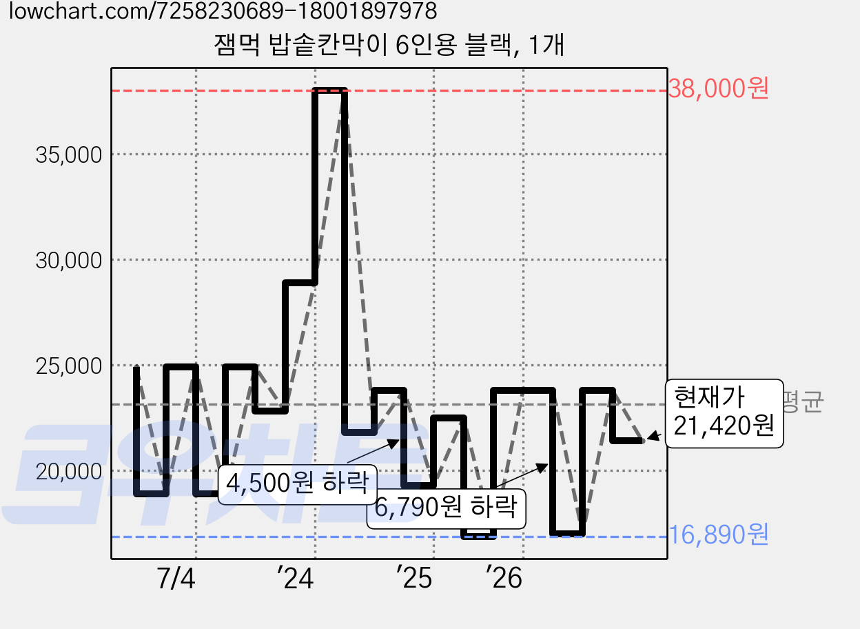 잼먹 밥솥칸막이 6인용 블랙, 1개 가격 변동 차트, 현재가 21,420원, 관측 최저가 16,890원