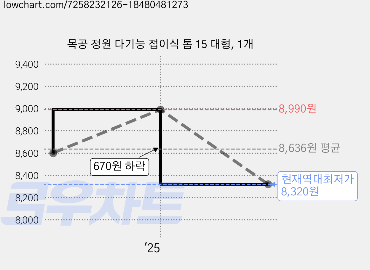 목공 정원 다기능 접이식 톱 15 대형, 1개 가격 변동 차트, 현재가 8,320원, 역대최저가