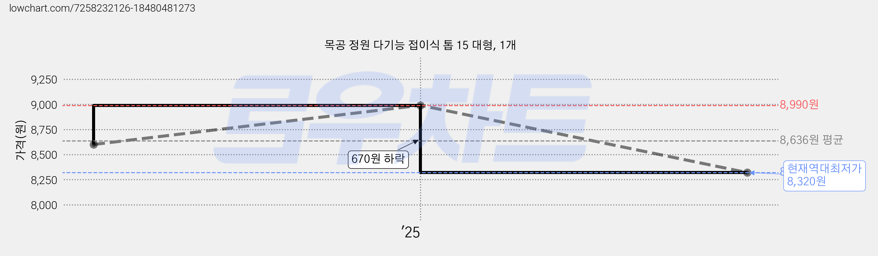 목공 정원 다기능 접이식 톱 15 대형, 1개 가격 변동 차트, 현재가 8,320원, 역대최저가