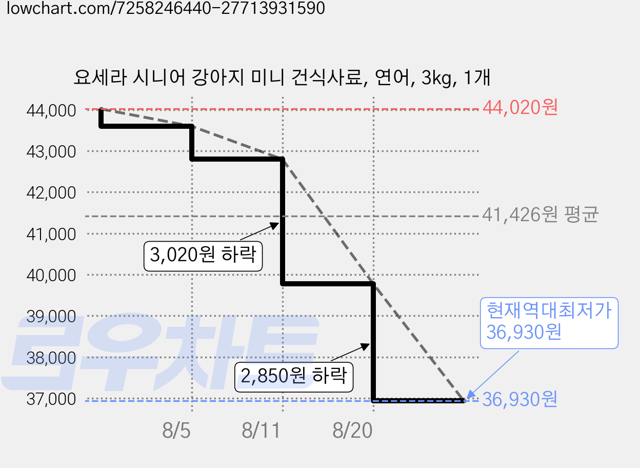 요세라 시니어 강아지 미니 건식사료, 연어, 3kg, 1개 가격 변동 차트, 현재가 36,930원, 역대최저가