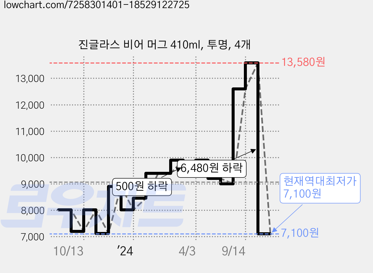 진글라스 비어 머그 410ml, 투명, 4개 가격 변동 차트, 현재가 7,100원, 역대최저가