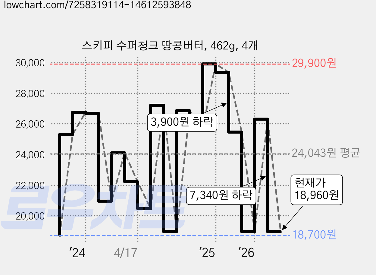 스키피 수퍼청크 땅콩버터, 462g, 4개 가격 변동 차트, 현재가 18,960원, 관측 최저가 18,700원