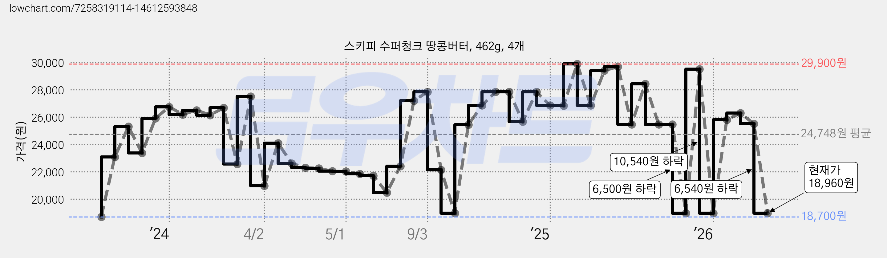 스키피 수퍼청크 땅콩버터, 462g, 4개 가격 변동 차트, 현재가 18,960원, 관측 최저가 18,700원