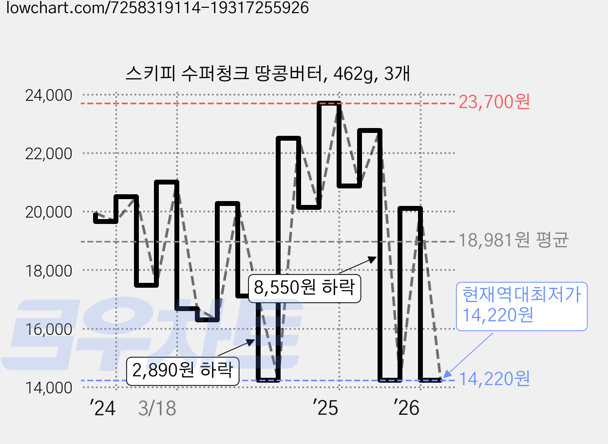 스키피 수퍼청크 땅콩버터, 462g, 3개 가격 변동 차트, 현재가 14,220원, 역대최저가