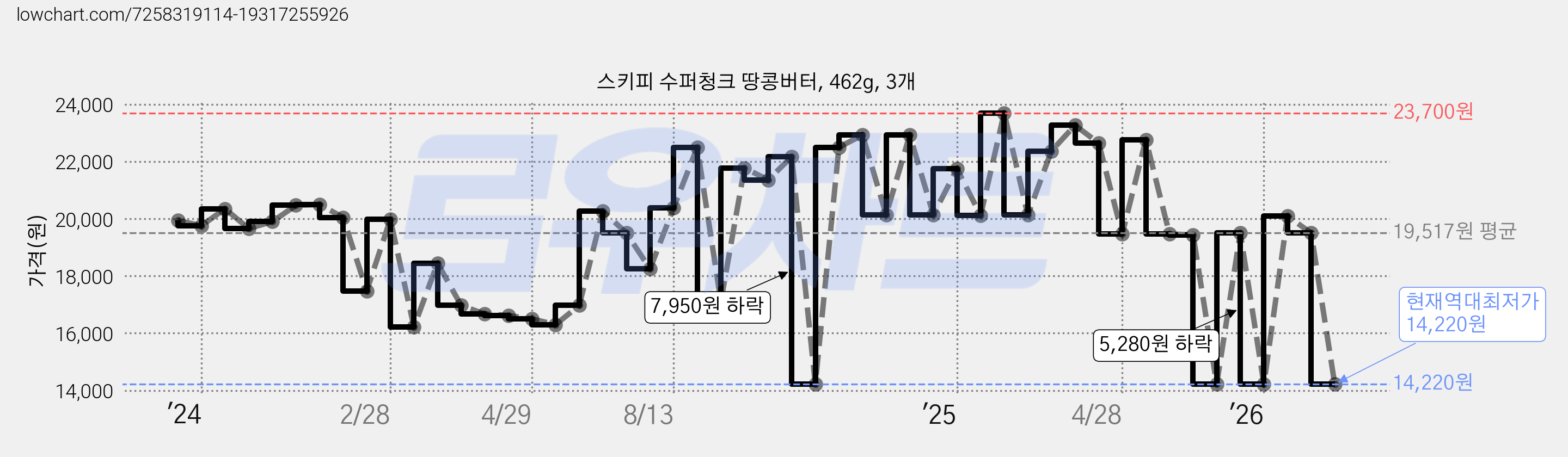 스키피 수퍼청크 땅콩버터, 462g, 3개 가격 변동 차트, 현재가 14,220원, 역대최저가