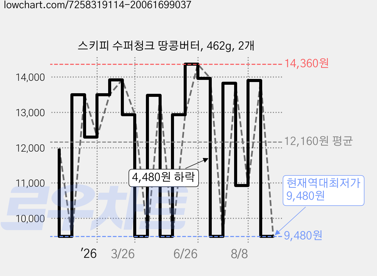 스키피 수퍼청크 땅콩버터, 462g, 2개 가격 변동 차트, 현재가 9,480원, 역대최저가