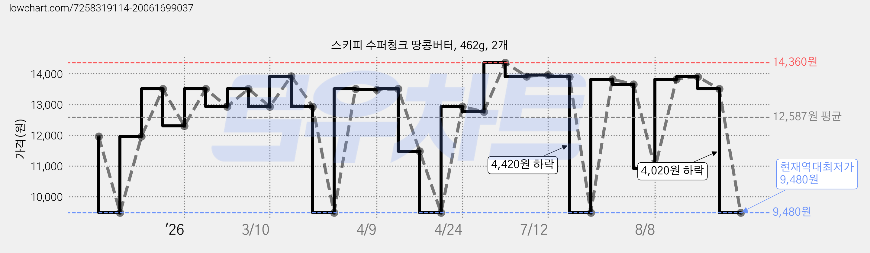 스키피 수퍼청크 땅콩버터, 462g, 2개 가격 변동 차트, 현재가 9,480원, 역대최저가