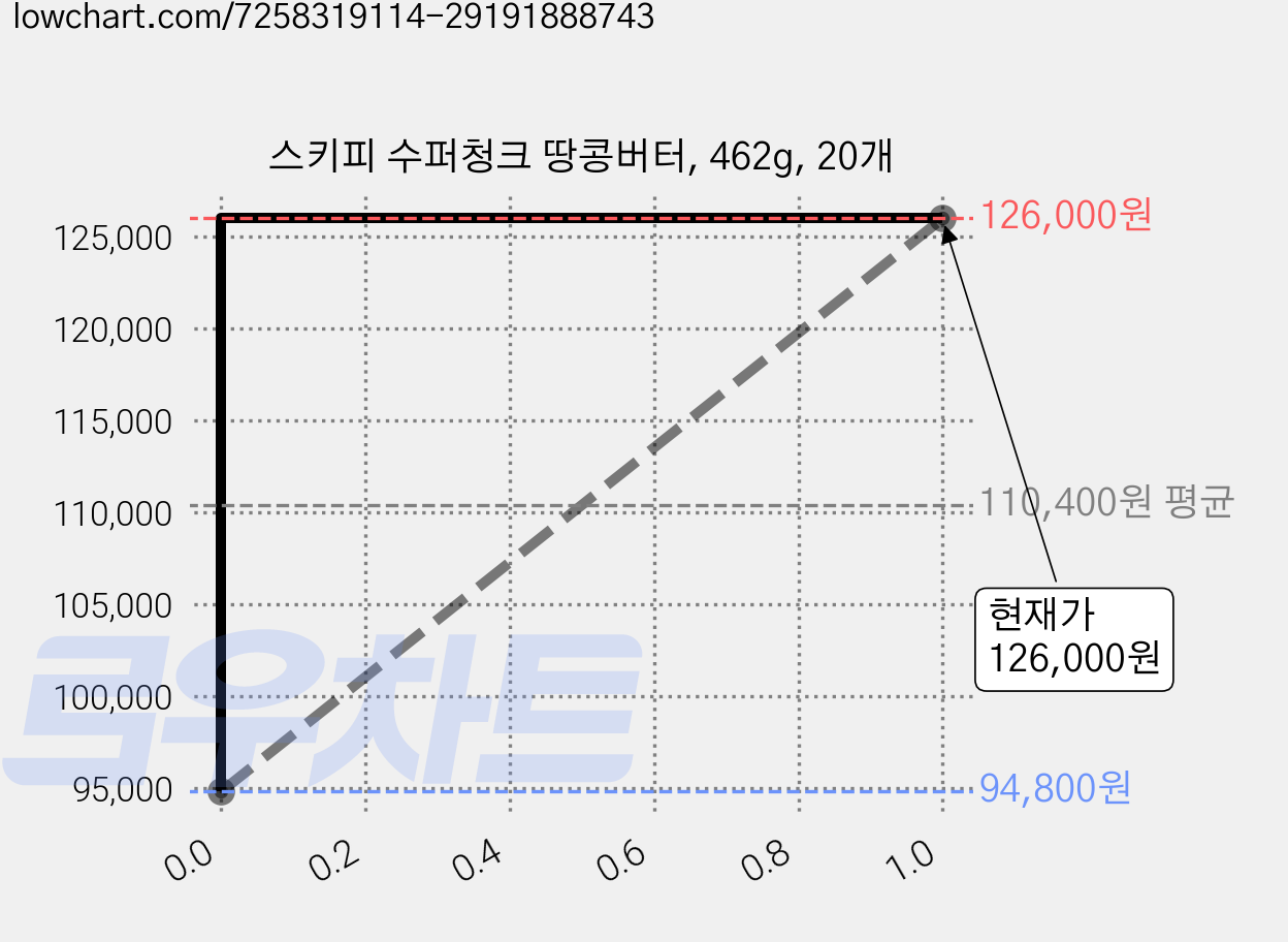 스키피 수퍼청크 땅콩버터, 462g, 20개 가격 변동 차트, 현재가 126,000원, 관측 최저가 94,800원