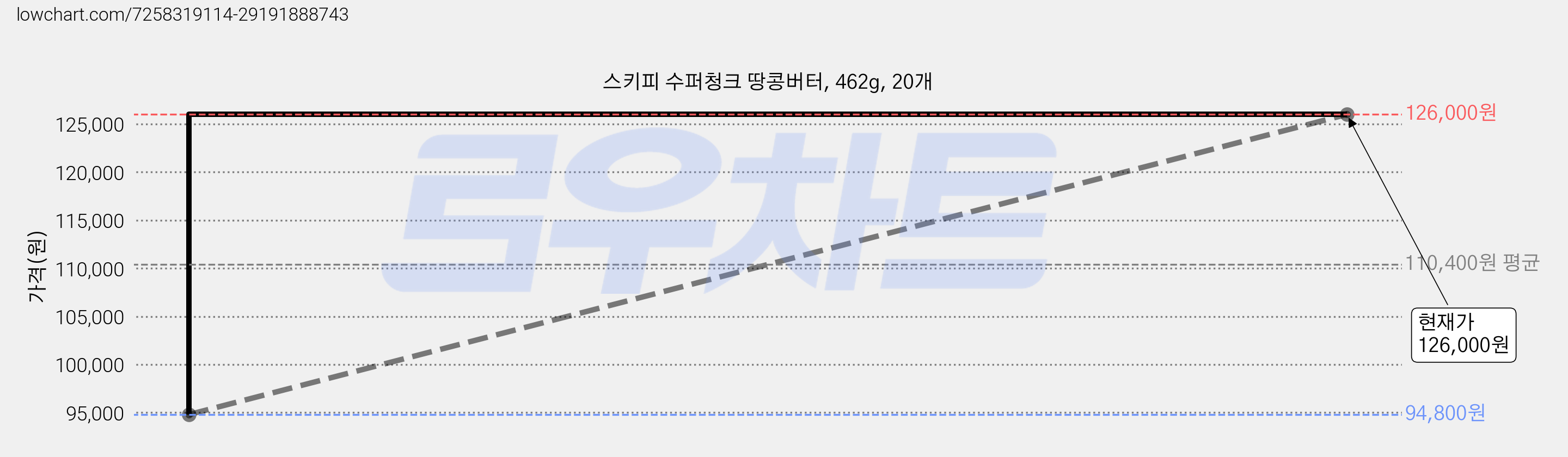 스키피 수퍼청크 땅콩버터, 462g, 20개 가격 변동 차트, 현재가 126,000원, 관측 최저가 94,800원