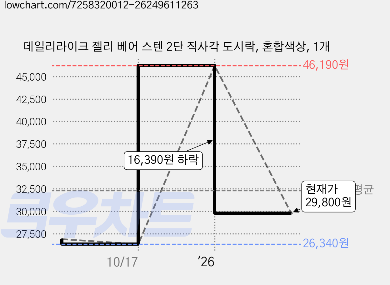 데일리라이크 젤리 베어 스텐 2단 직사각 도시락, 혼합색상, 1개 가격 변동 차트, 현재가 29,800원, 관측 최저가 26,340원