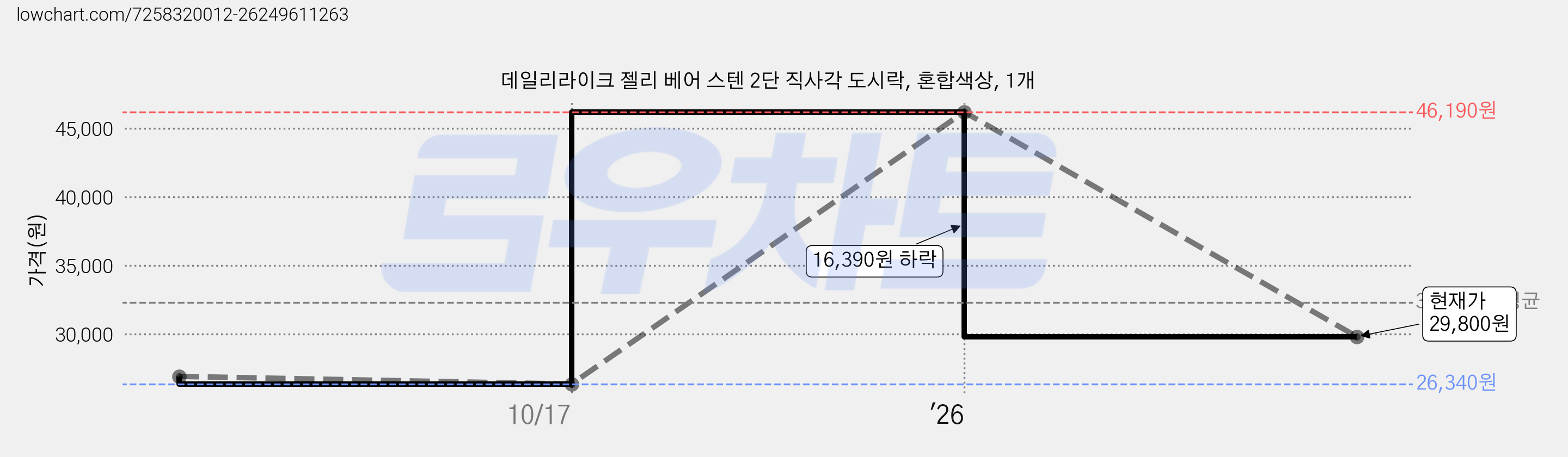 데일리라이크 젤리 베어 스텐 2단 직사각 도시락, 혼합색상, 1개 가격 변동 차트, 현재가 29,800원, 관측 최저가 26,340원