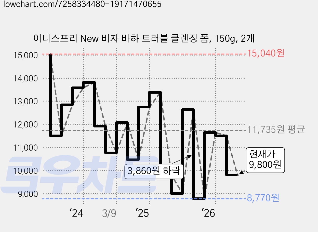 이니스프리 New 비자 바하 트러블 클렌징 폼, 150g, 2개 가격 변동 차트, 현재가 9,800원, 관측 최저가 8,770원
