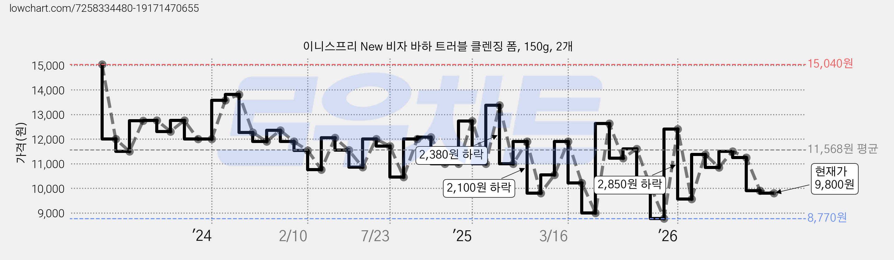 이니스프리 New 비자 바하 트러블 클렌징 폼, 150g, 2개 가격 변동 차트, 현재가 9,800원, 관측 최저가 8,770원