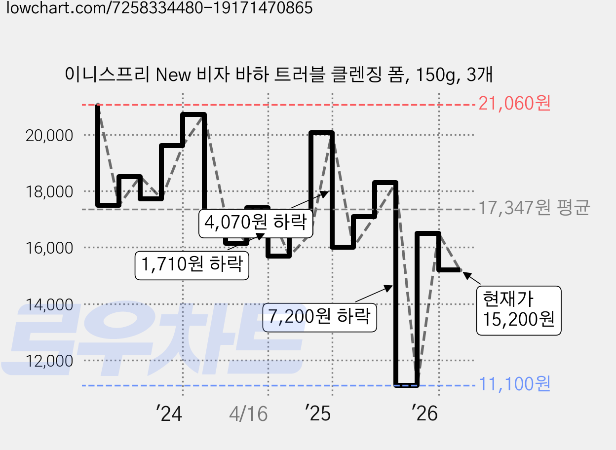 이니스프리 New 비자 바하 트러블 클렌징 폼, 150g, 3개 가격 변동 차트, 현재가 15,200원, 관측 최저가 11,100원