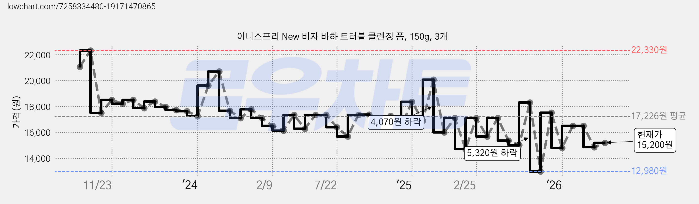이니스프리 New 비자 바하 트러블 클렌징 폼, 150g, 3개 가격 변동 차트, 현재가 15,200원, 관측 최저가 11,100원