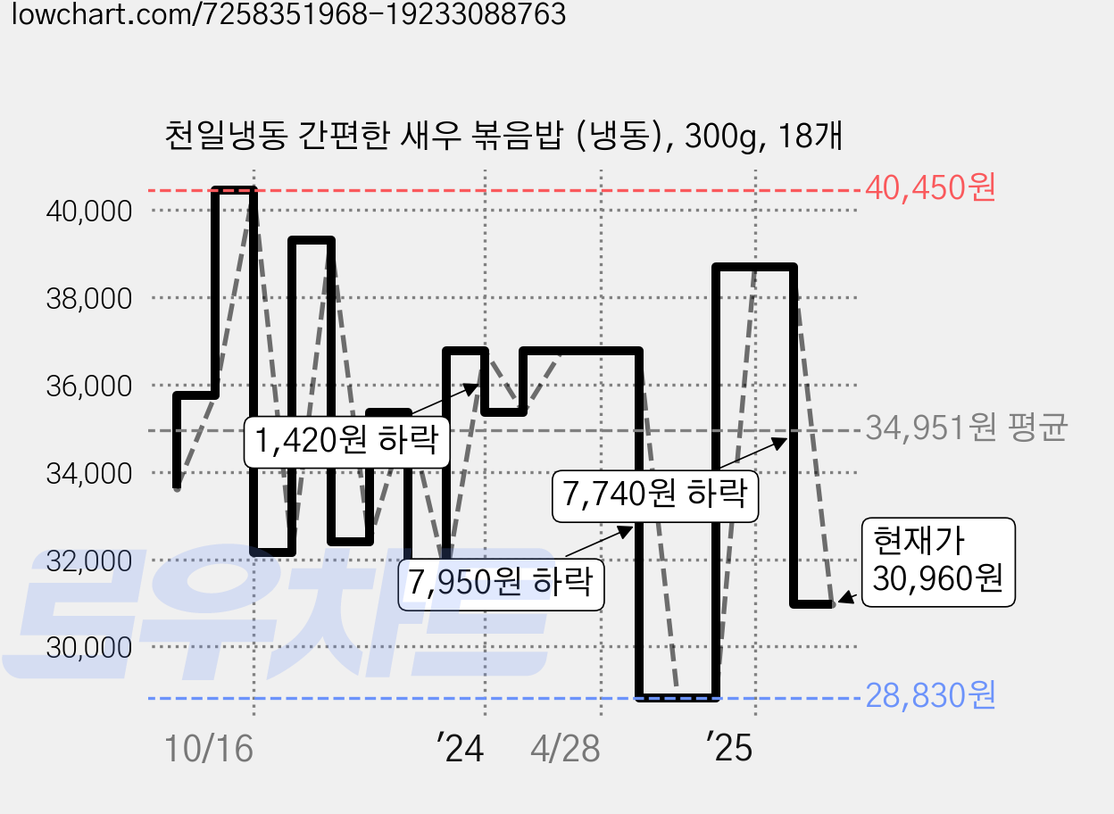 천일냉동 간편한 새우 볶음밥 (냉동), 300g, 18개 가격 변동 차트, 현재가 30,960원, 관측 최저가 28,830원