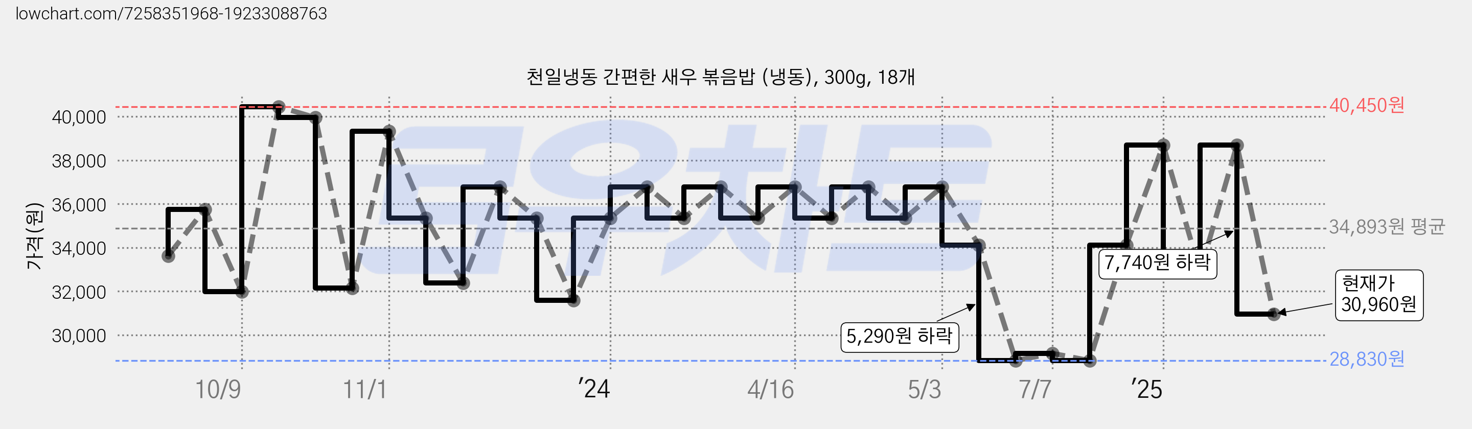 천일냉동 간편한 새우 볶음밥 (냉동), 300g, 18개 가격 변동 차트, 현재가 30,960원, 관측 최저가 28,830원