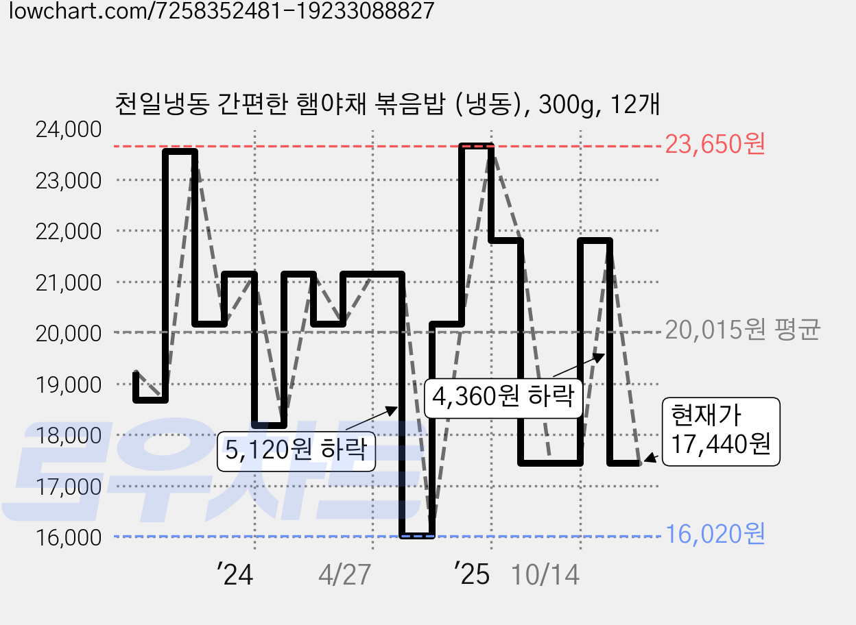 천일냉동 간편한 햄야채 볶음밥 (냉동), 300g, 12개 가격 변동 차트, 현재가 17,440원, 관측 최저가 16,020원