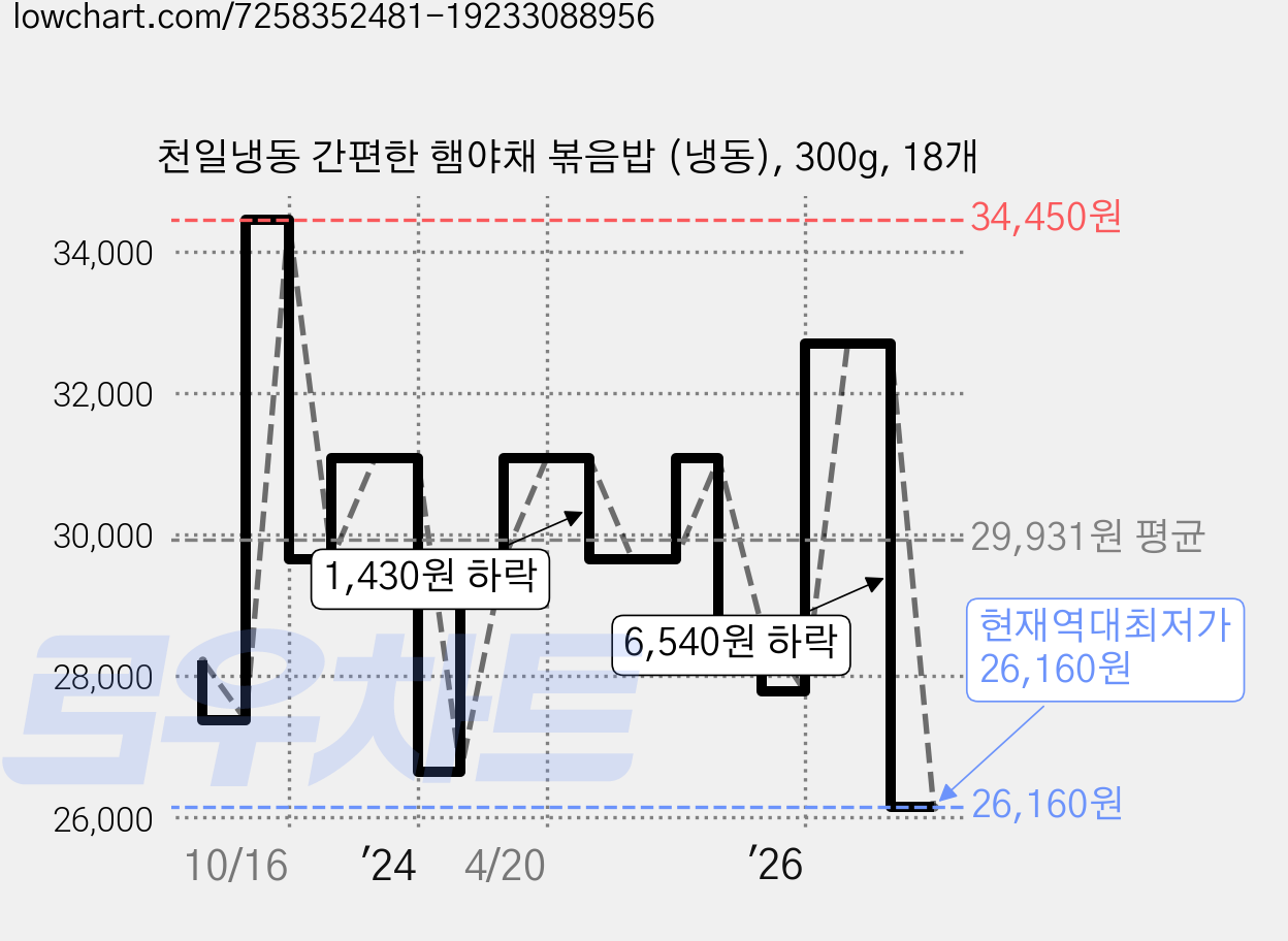 천일냉동 간편한 햄야채 볶음밥 (냉동), 300g, 18개 가격 변동 차트, 현재가 26,160원, 역대최저가