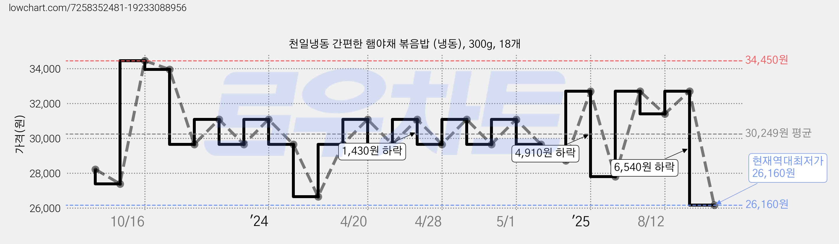 천일냉동 간편한 햄야채 볶음밥 (냉동), 300g, 18개 가격 변동 차트, 현재가 26,160원, 역대최저가