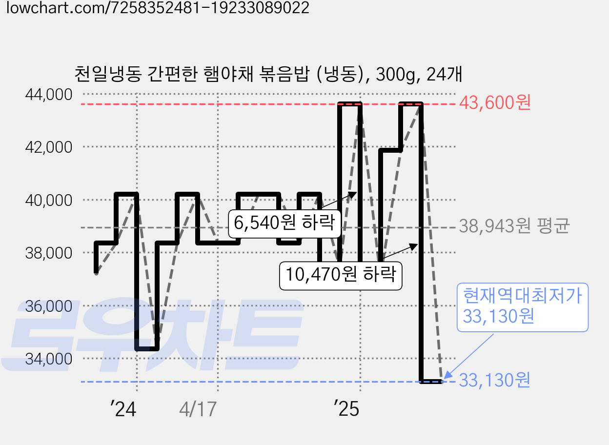 천일냉동 간편한 햄야채 볶음밥 (냉동), 300g, 24개 가격 변동 차트, 현재가 33,130원, 역대최저가