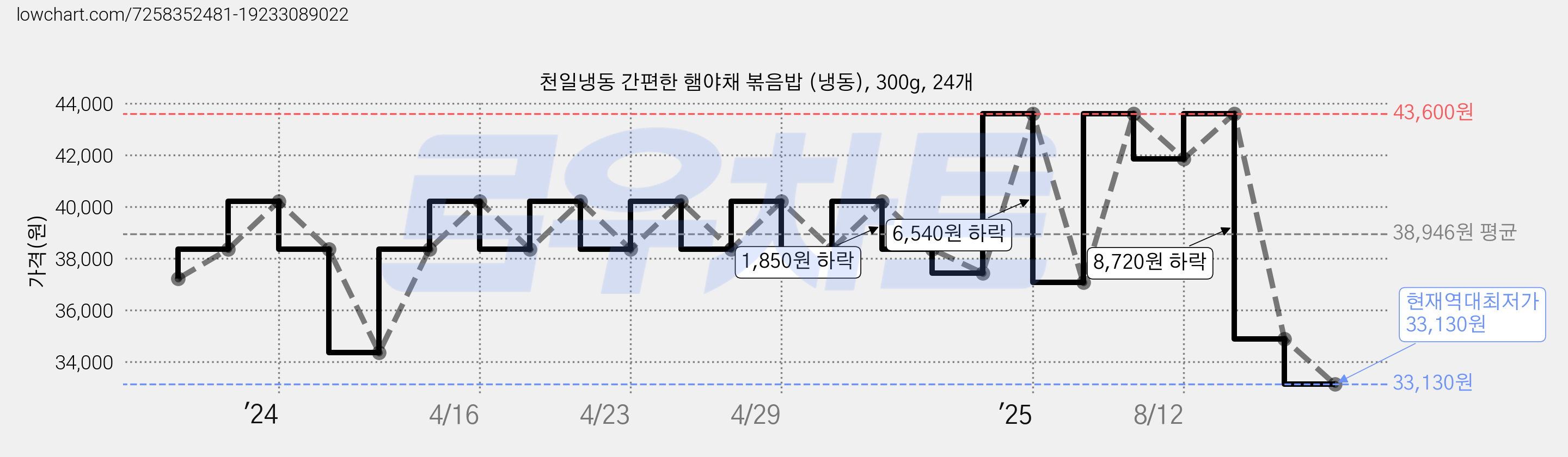 천일냉동 간편한 햄야채 볶음밥 (냉동), 300g, 24개 가격 변동 차트, 현재가 33,130원, 역대최저가