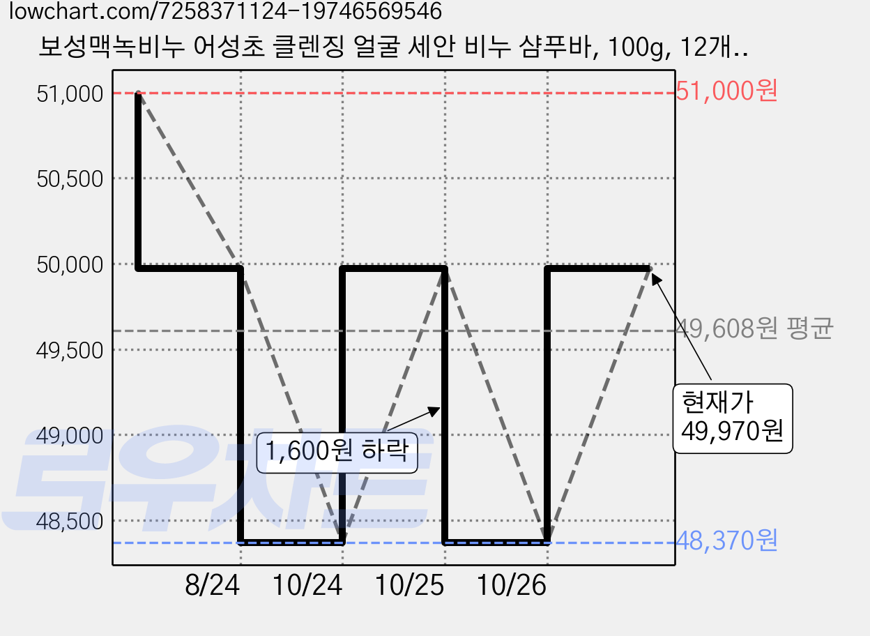 보성맥녹비누 어성초 클렌징 얼굴 세안 비누 샴푸바, 100g, 12개입 가격 변동 차트, 현재가 48,370원, 역대최저가