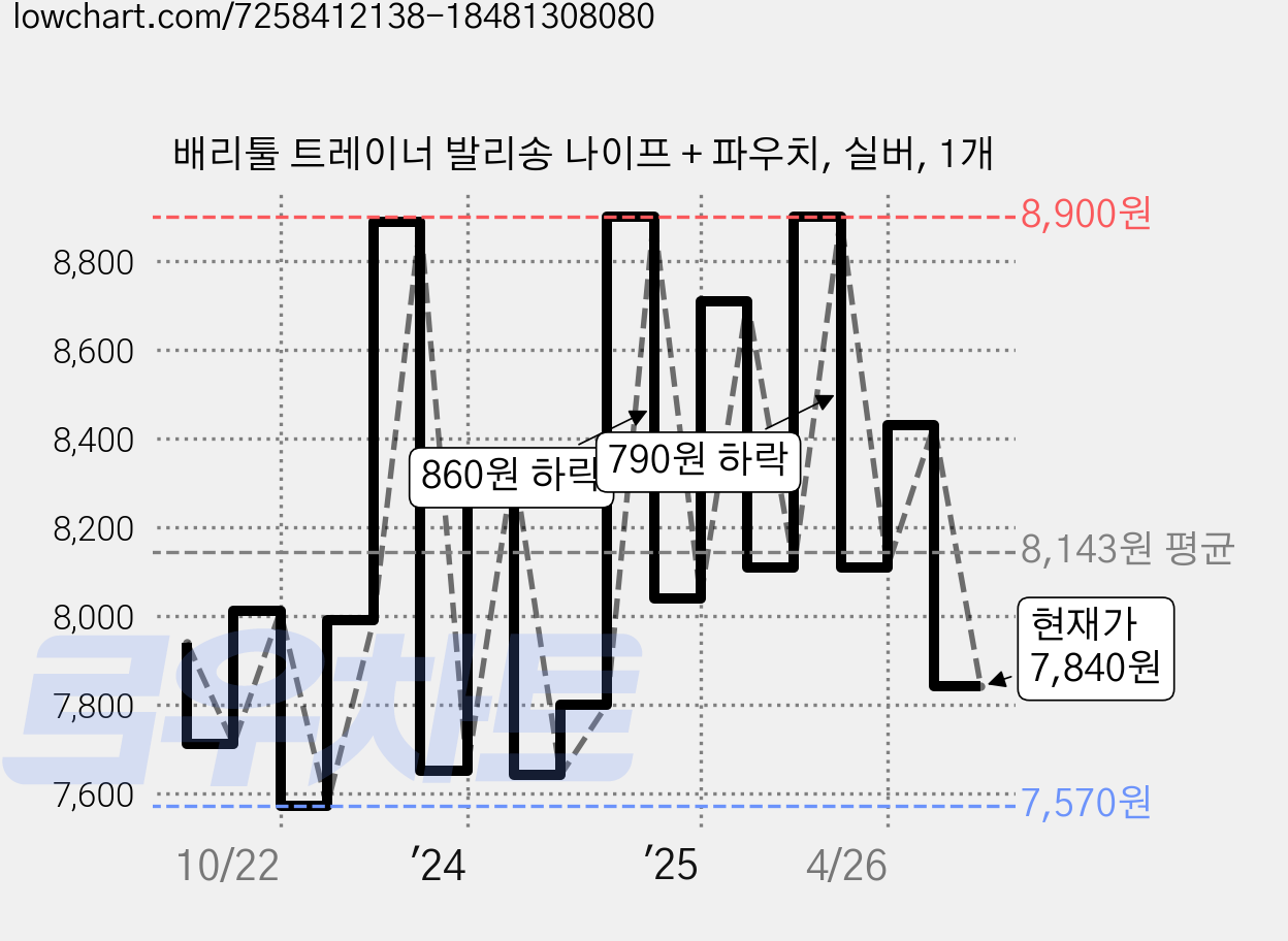 배리툴 트레이너 발리송 나이프 + 파우치, 실버, 1개 가격 변동 차트, 현재가 7,840원, 관측 최저가 7,570원