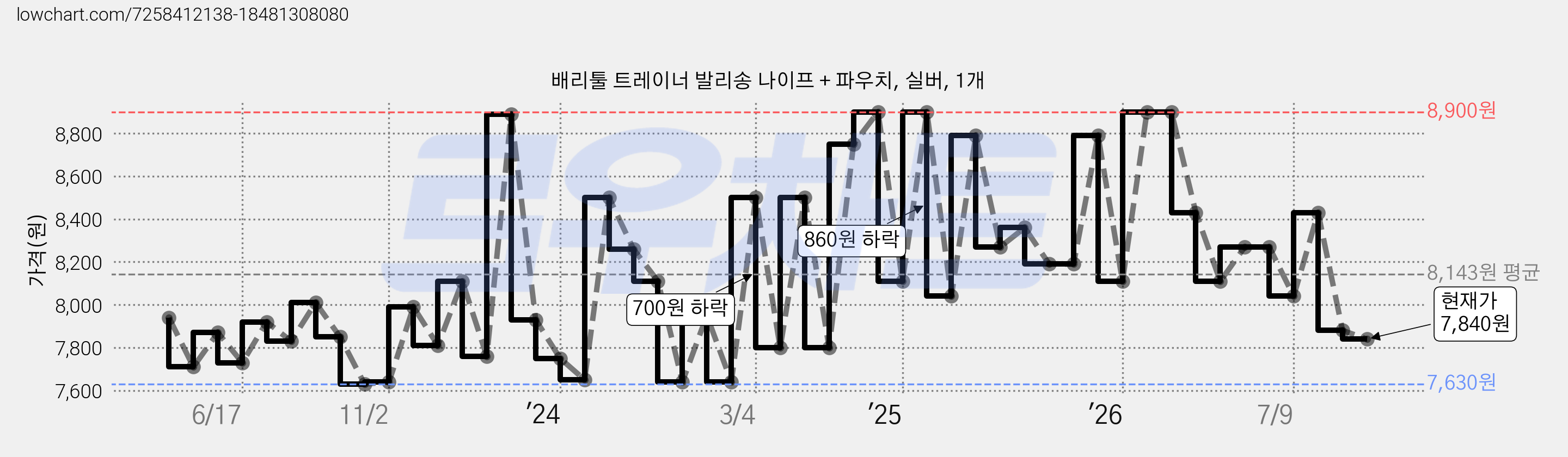 배리툴 트레이너 발리송 나이프 + 파우치, 실버, 1개 가격 변동 차트, 현재가 7,840원, 관측 최저가 7,570원