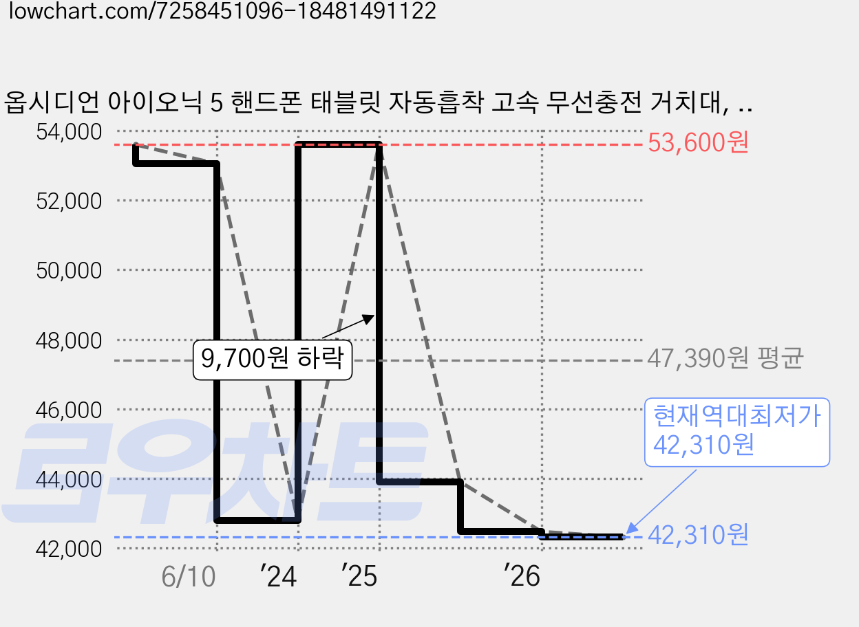 옵시디언 아이오닉 5 핸드폰 태블릿 자동흡착 고속 무선충전 거치대, 혼합색상, CT-SW5+CT-HCH02 가격 변동 차트, 현재가 42,310원, 역대최저가