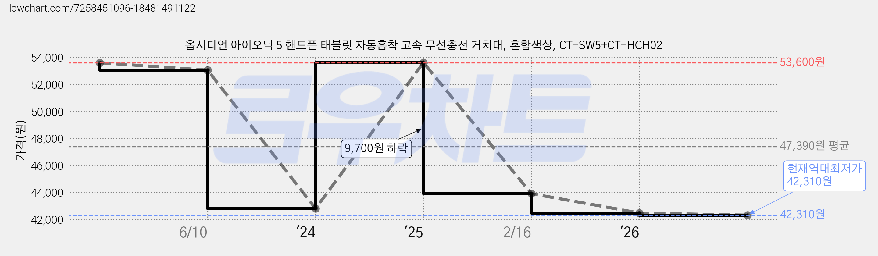 옵시디언 아이오닉 5 핸드폰 태블릿 자동흡착 고속 무선충전 거치대, 혼합색상, CT-SW5+CT-HCH02 가격 변동 차트, 현재가 42,310원, 역대최저가