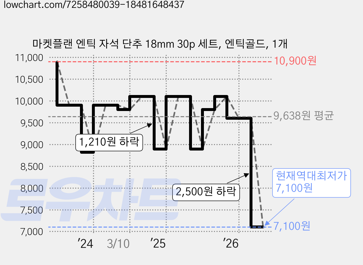 마켓플랜 엔틱 자석 단추 18mm 30p 세트, 엔틱골드, 1개 가격 변동 차트, 현재가 7,100원, 역대최저가