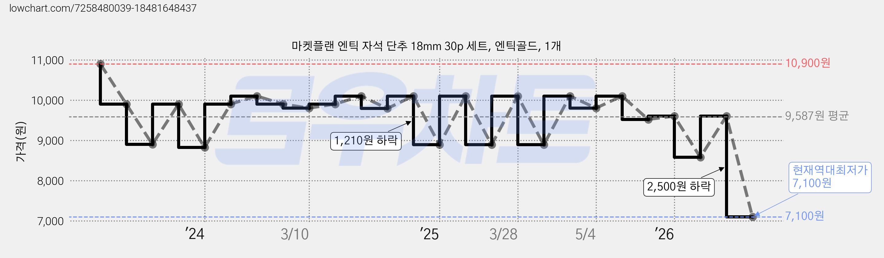 마켓플랜 엔틱 자석 단추 18mm 30p 세트, 엔틱골드, 1개 가격 변동 차트, 현재가 7,100원, 역대최저가