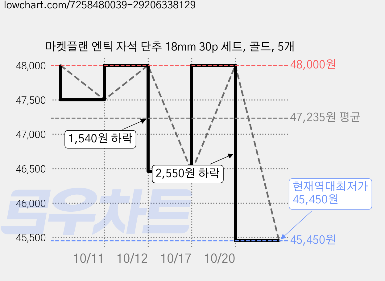 마켓플랜 엔틱 자석 단추 18mm 30p 세트, 골드, 5개 가격 변동 차트, 현재가 45,450원, 역대최저가