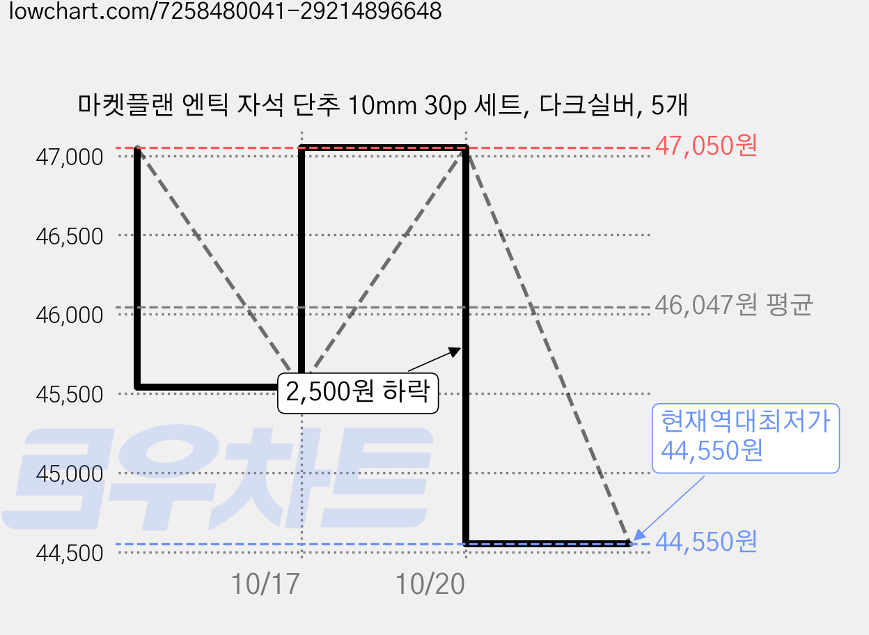 마켓플랜 엔틱 자석 단추 10mm 30p 세트, 다크실버, 5개 가격 변동 차트, 현재가 44,550원, 역대최저가