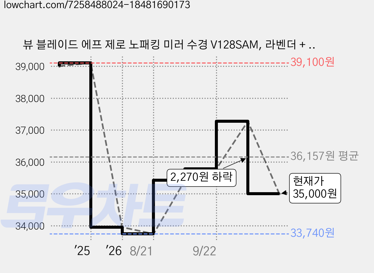 뷰 블레이드 에프 제로 노패킹 미러 수경 V128SAM, 라벤더 + 골드, 1개 가격 변동 차트, 현재가 35,000원, 관측 최저가 33,740원