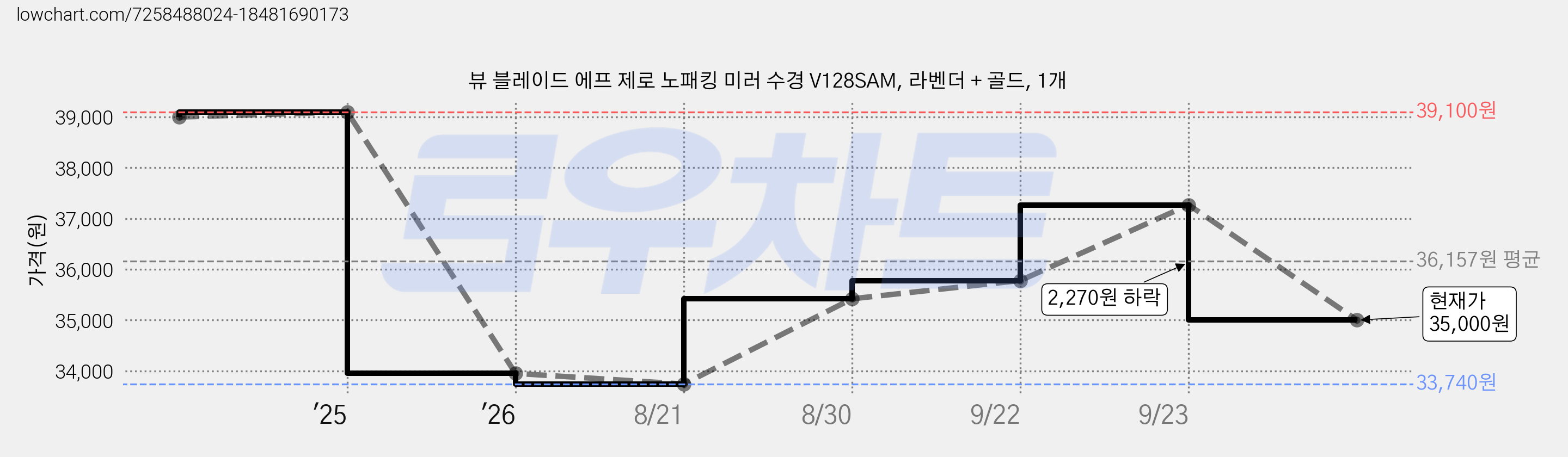 뷰 블레이드 에프 제로 노패킹 미러 수경 V128SAM, 라벤더 + 골드, 1개 가격 변동 차트, 현재가 35,000원, 관측 최저가 33,740원