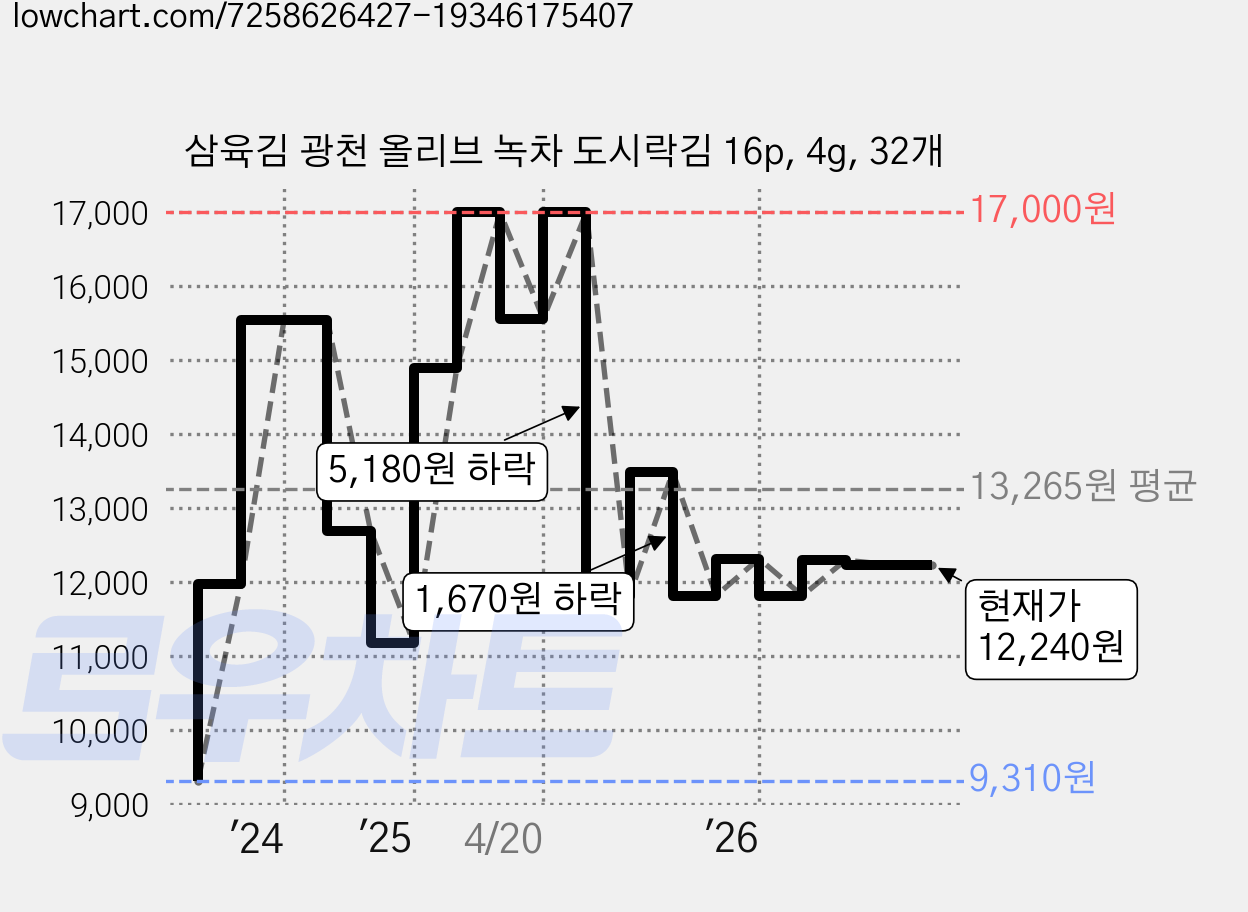삼육김 광천 올리브 녹차 도시락김 16p, 4g, 32개 가격 변동 차트, 현재가 12,240원, 관측 최저가 9,310원