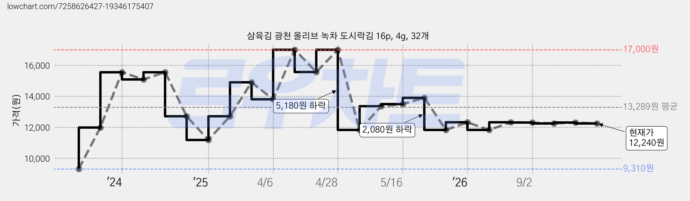 삼육김 광천 올리브 녹차 도시락김 16p, 4g, 32개 가격 변동 차트, 현재가 12,240원, 관측 최저가 9,310원