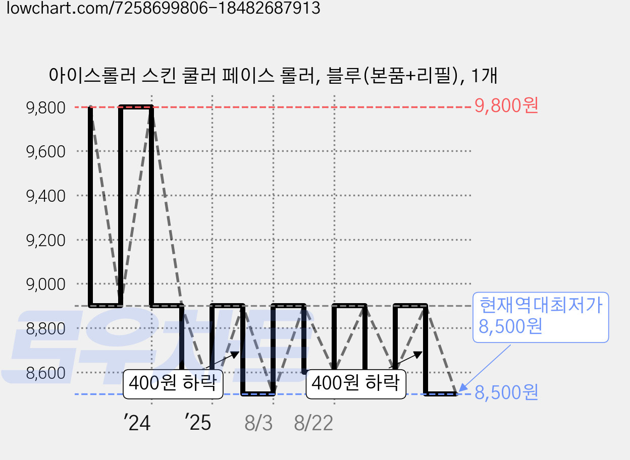 아이스롤러 스킨 쿨러 페이스 롤러, 블루(본품+리필), 1개 가격 변동 차트, 현재가 8,500원, 역대최저가