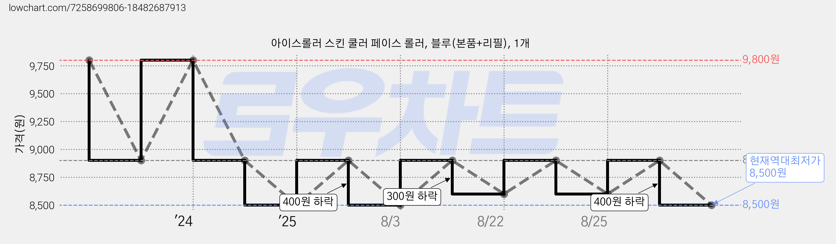 아이스롤러 스킨 쿨러 페이스 롤러, 블루(본품+리필), 1개 가격 변동 차트, 현재가 8,500원, 역대최저가