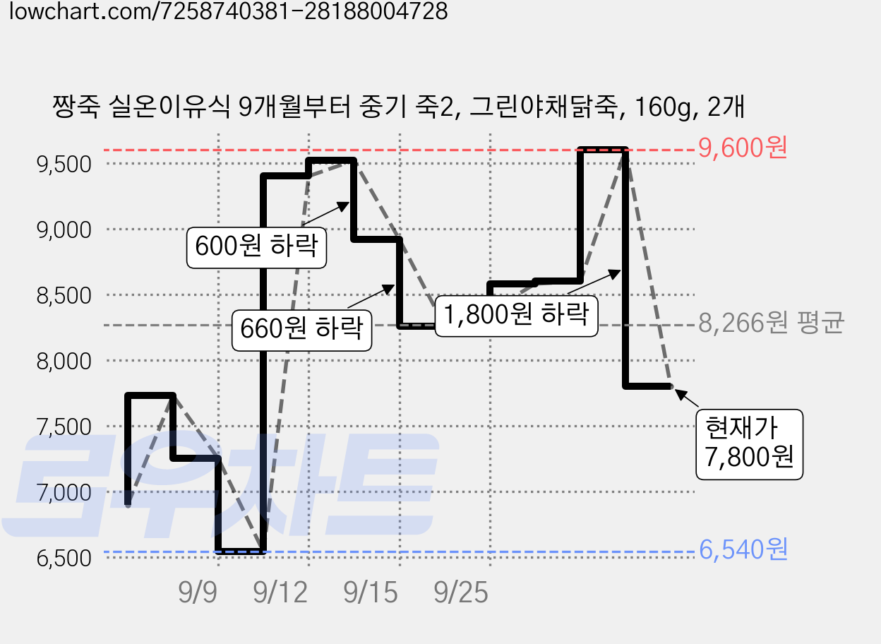 짱죽 실온이유식 9개월부터 중기 죽2, 그린야채닭죽, 160g, 2개 가격 변동 차트, 현재가 7,800원, 관측 최저가 6,540원