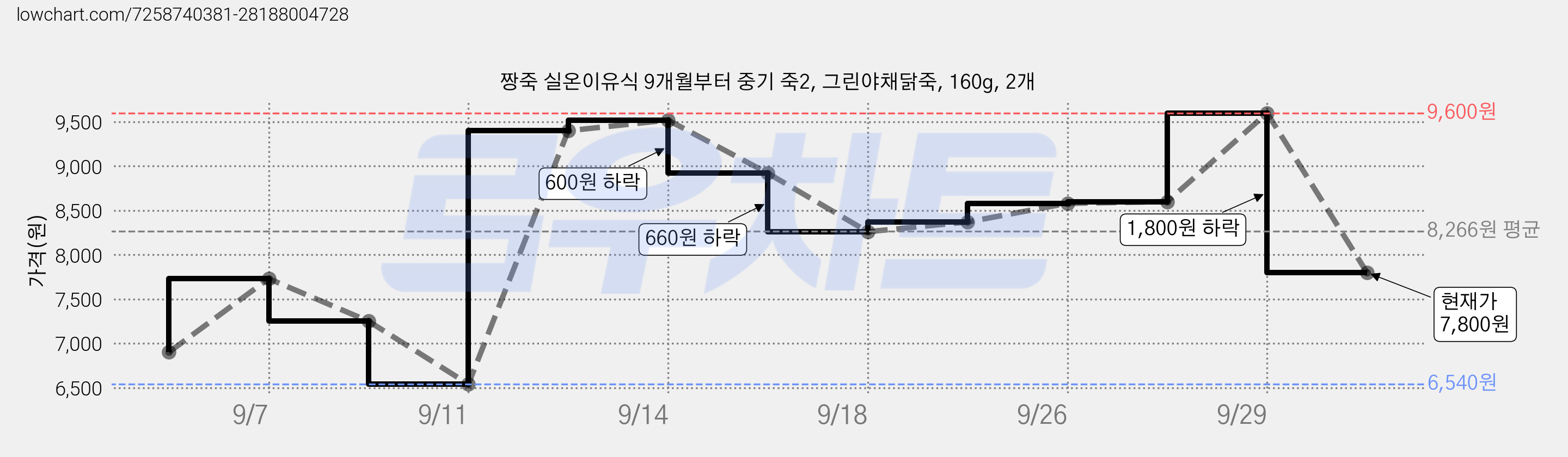 짱죽 실온이유식 9개월부터 중기 죽2, 그린야채닭죽, 160g, 2개 가격 변동 차트, 현재가 7,800원, 관측 최저가 6,540원